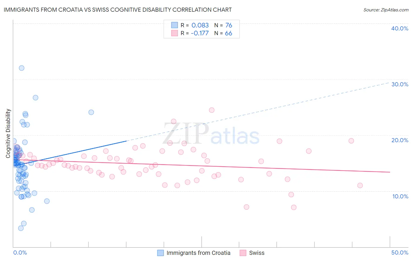 Immigrants from Croatia vs Swiss Cognitive Disability