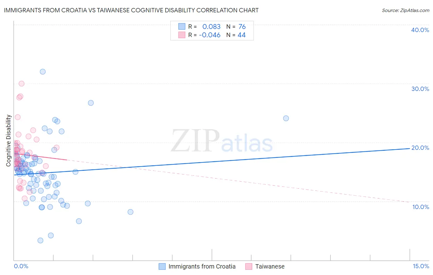 Immigrants from Croatia vs Taiwanese Cognitive Disability