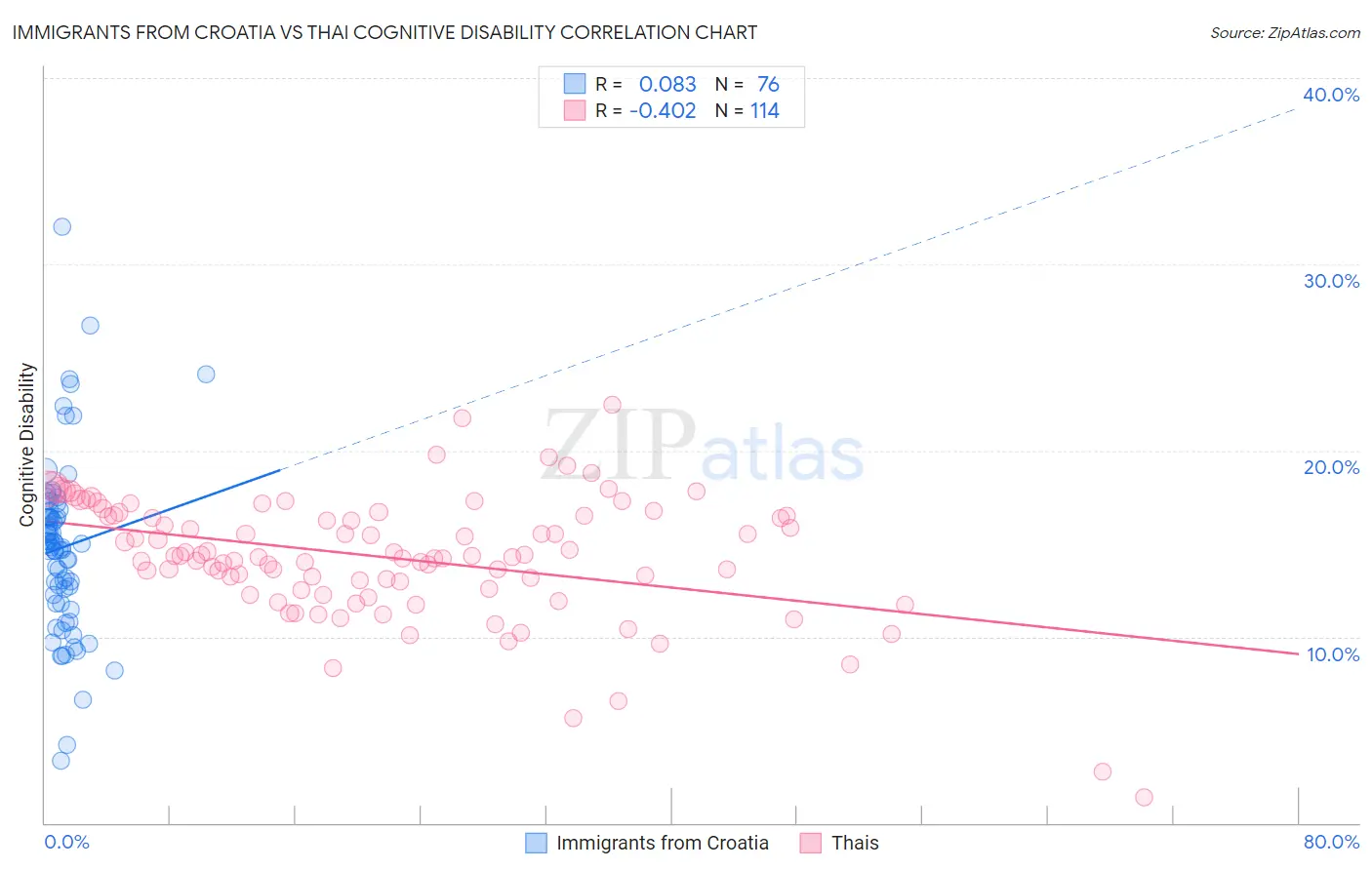 Immigrants from Croatia vs Thai Cognitive Disability