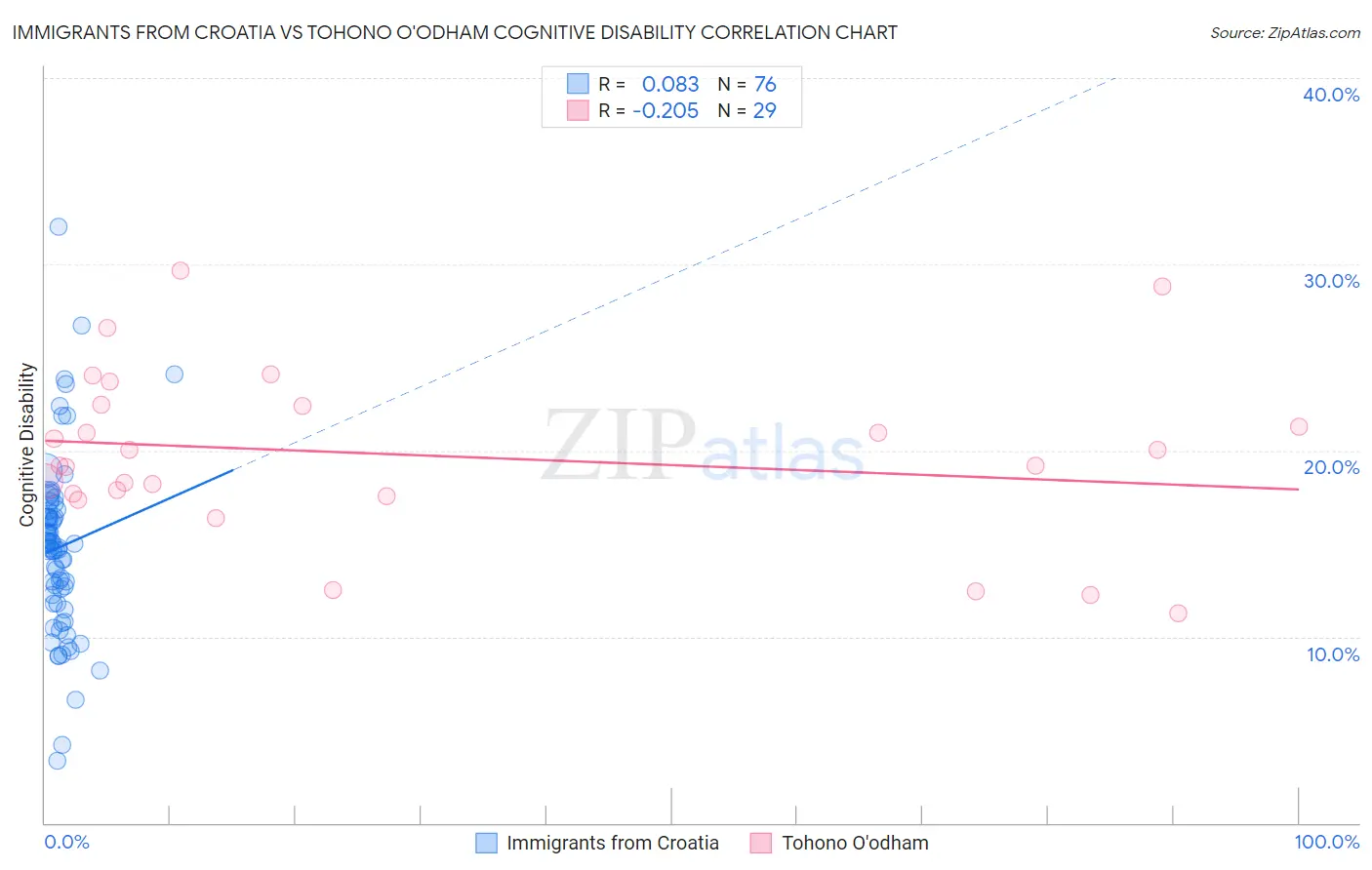 Immigrants from Croatia vs Tohono O'odham Cognitive Disability
