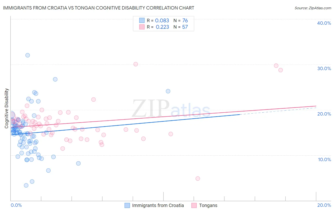 Immigrants from Croatia vs Tongan Cognitive Disability