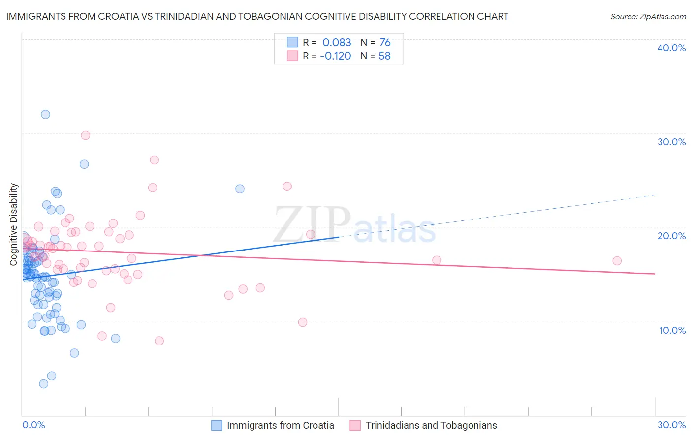 Immigrants from Croatia vs Trinidadian and Tobagonian Cognitive Disability