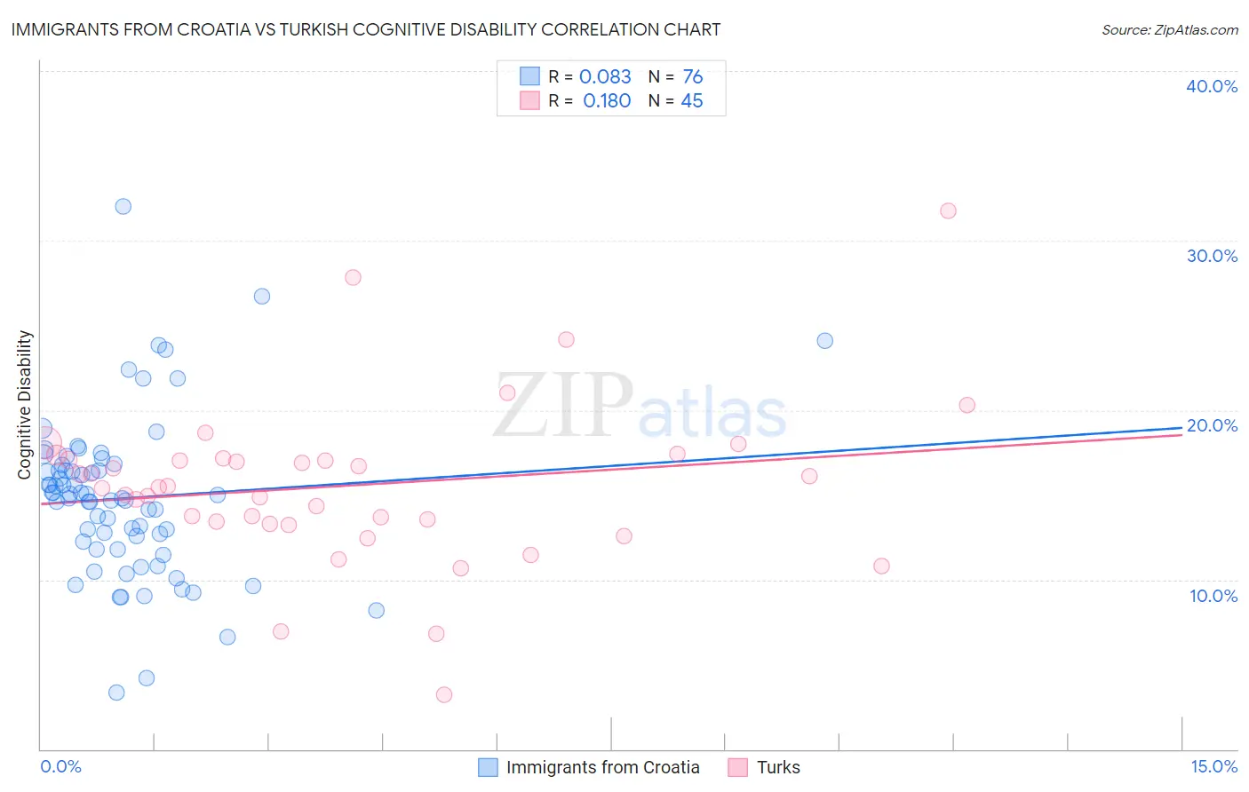 Immigrants from Croatia vs Turkish Cognitive Disability