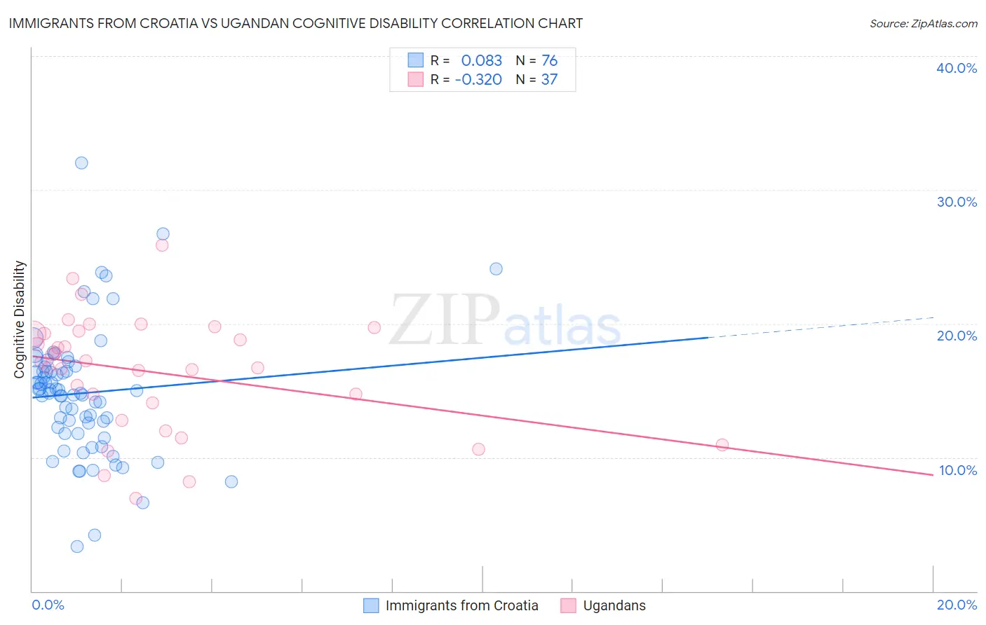 Immigrants from Croatia vs Ugandan Cognitive Disability