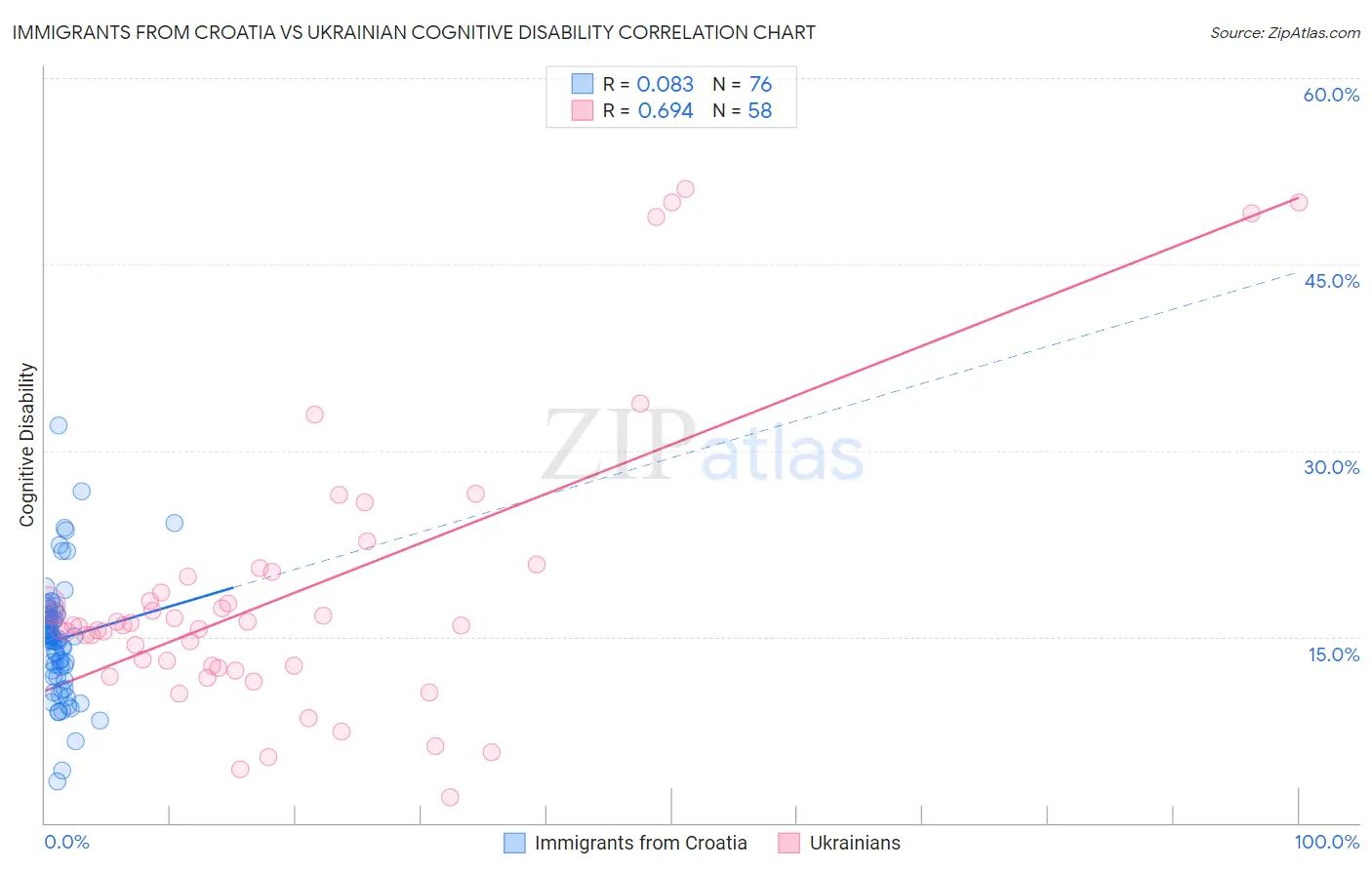 Immigrants from Croatia vs Ukrainian Cognitive Disability