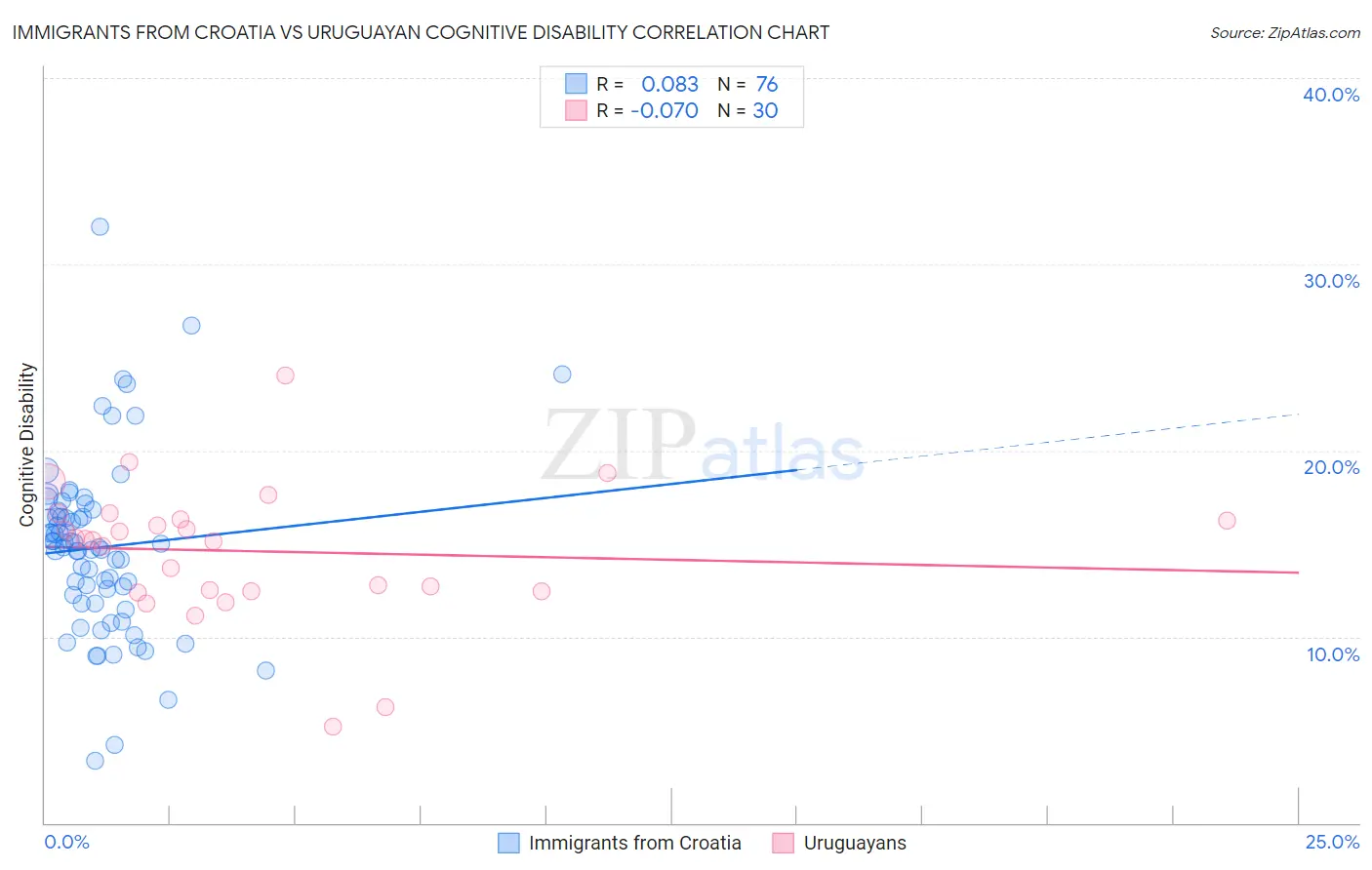 Immigrants from Croatia vs Uruguayan Cognitive Disability