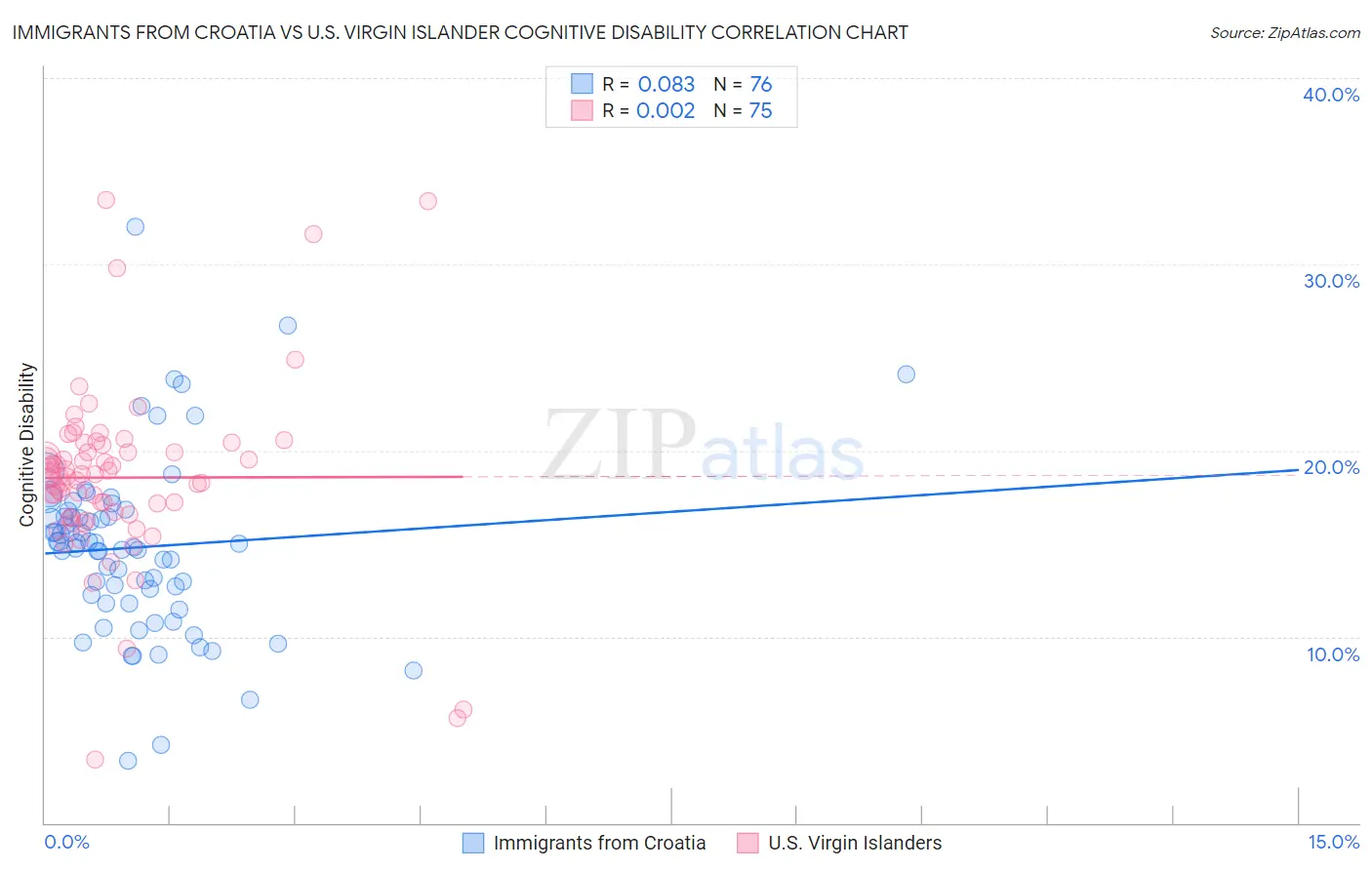 Immigrants from Croatia vs U.S. Virgin Islander Cognitive Disability