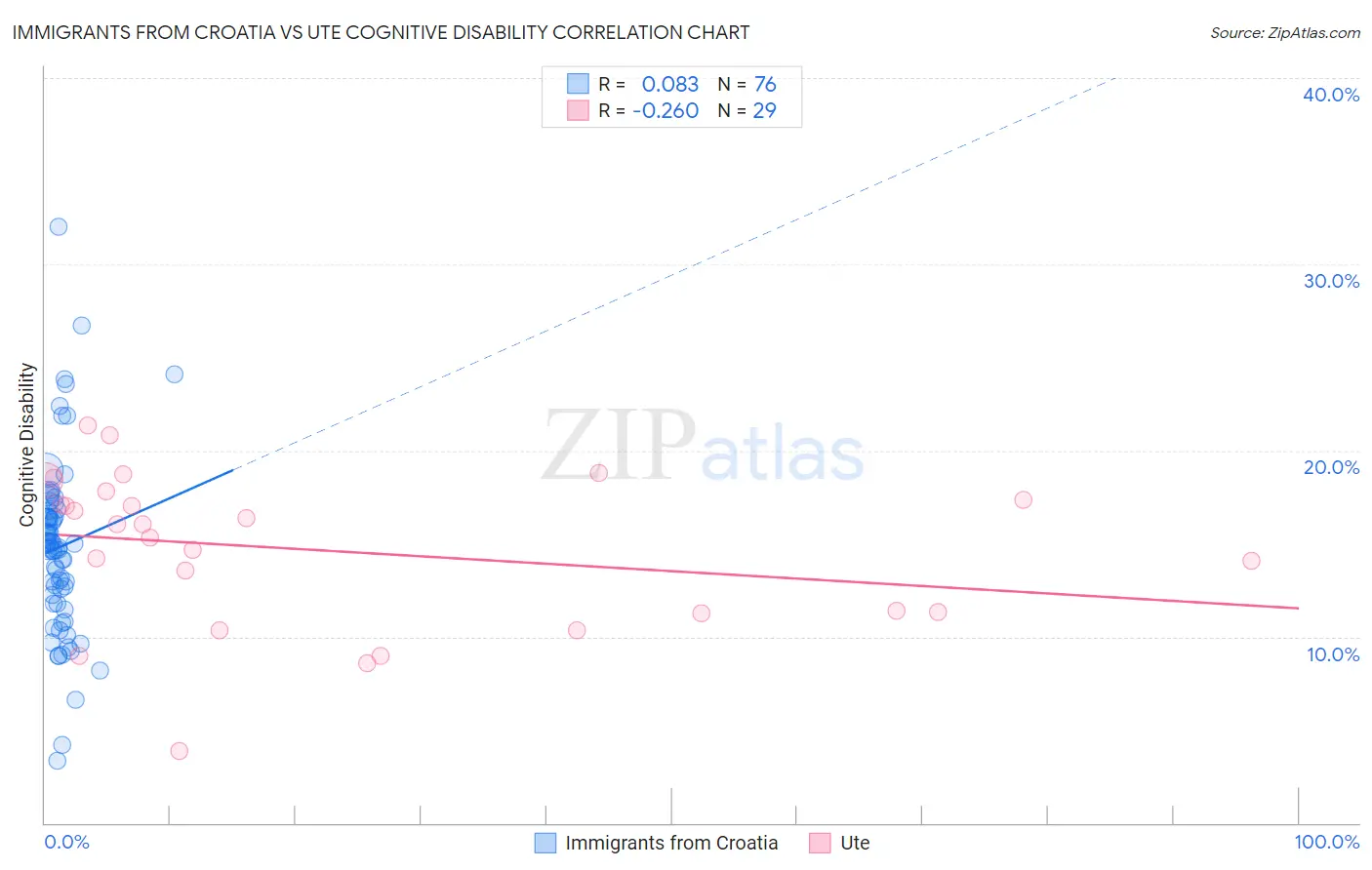 Immigrants from Croatia vs Ute Cognitive Disability