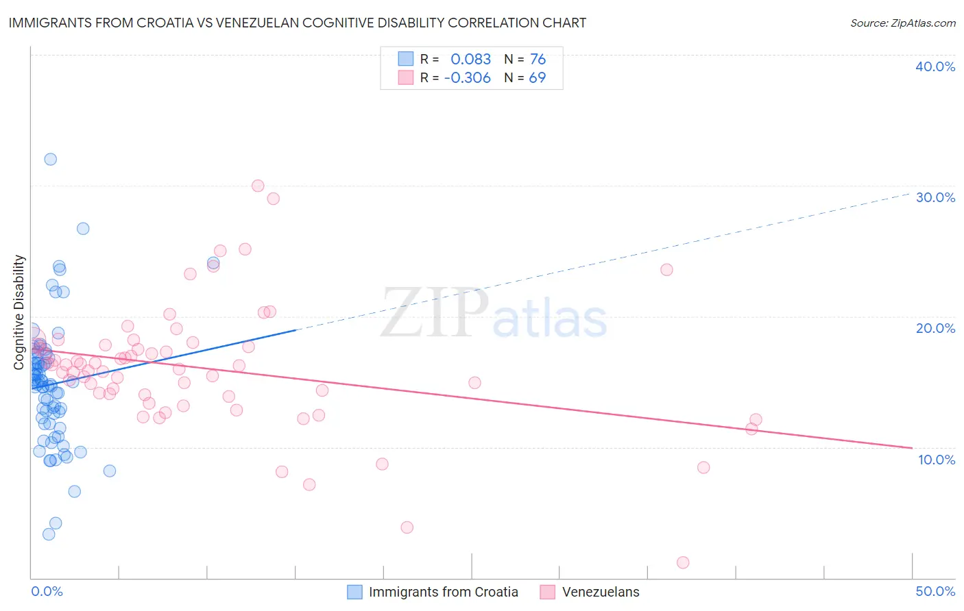 Immigrants from Croatia vs Venezuelan Cognitive Disability