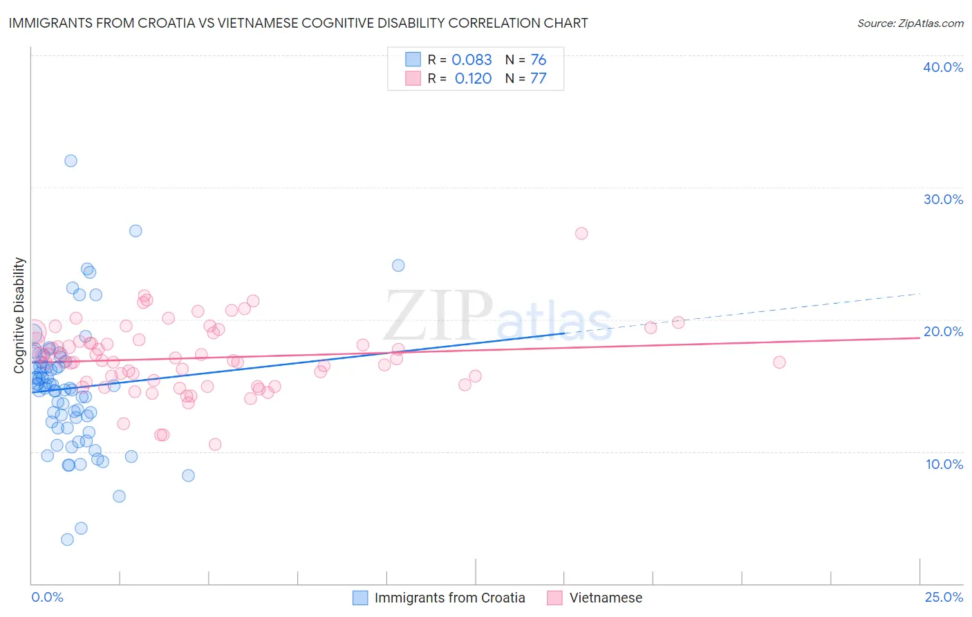 Immigrants from Croatia vs Vietnamese Cognitive Disability