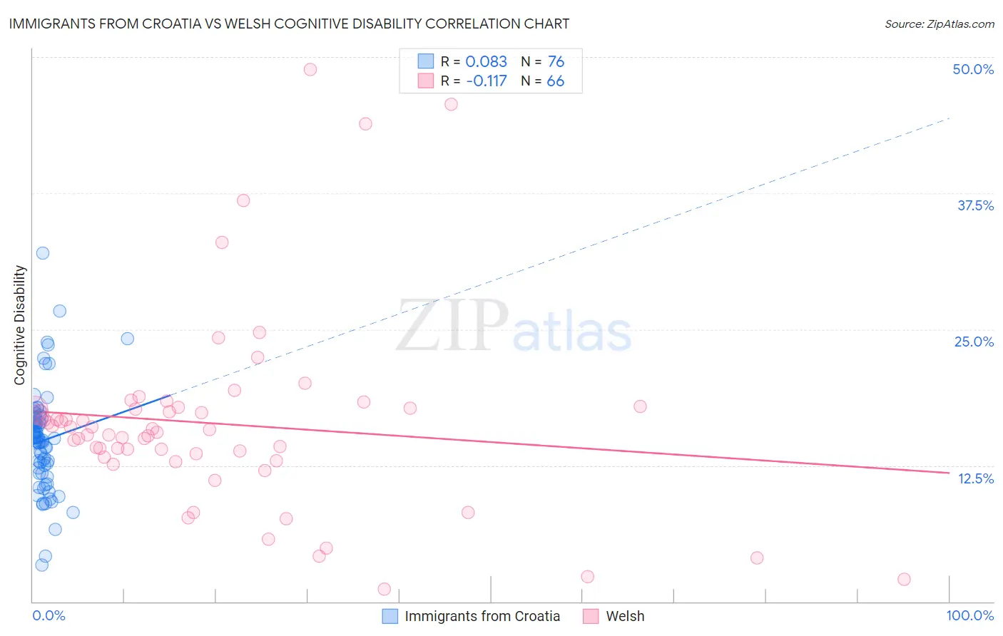Immigrants from Croatia vs Welsh Cognitive Disability