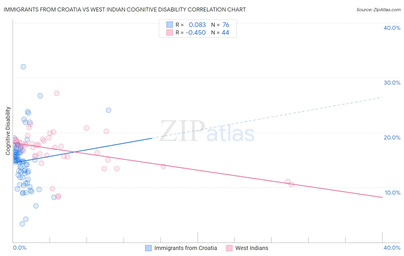 Immigrants from Croatia vs West Indian Cognitive Disability