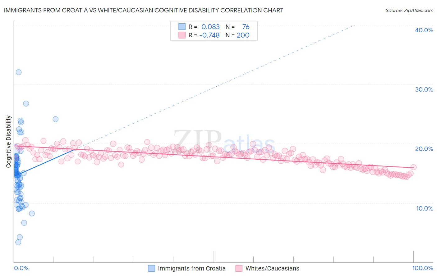 Immigrants from Croatia vs White/Caucasian Cognitive Disability