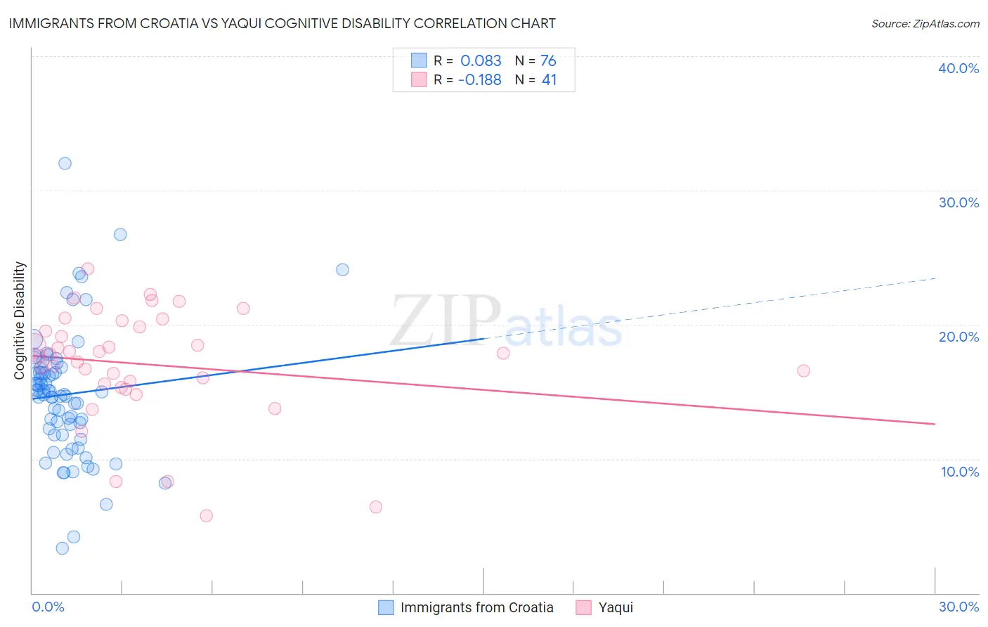 Immigrants from Croatia vs Yaqui Cognitive Disability