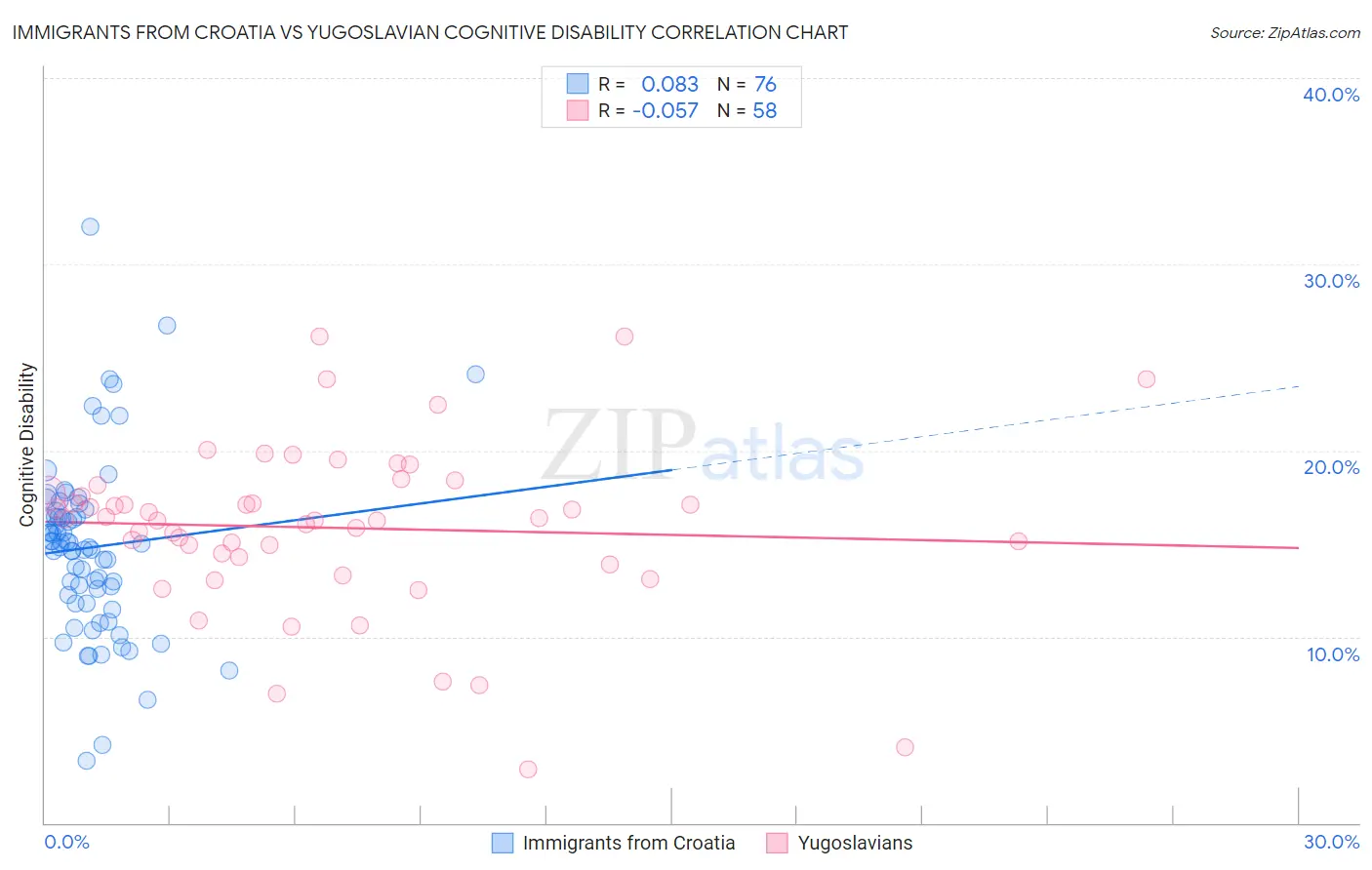 Immigrants from Croatia vs Yugoslavian Cognitive Disability