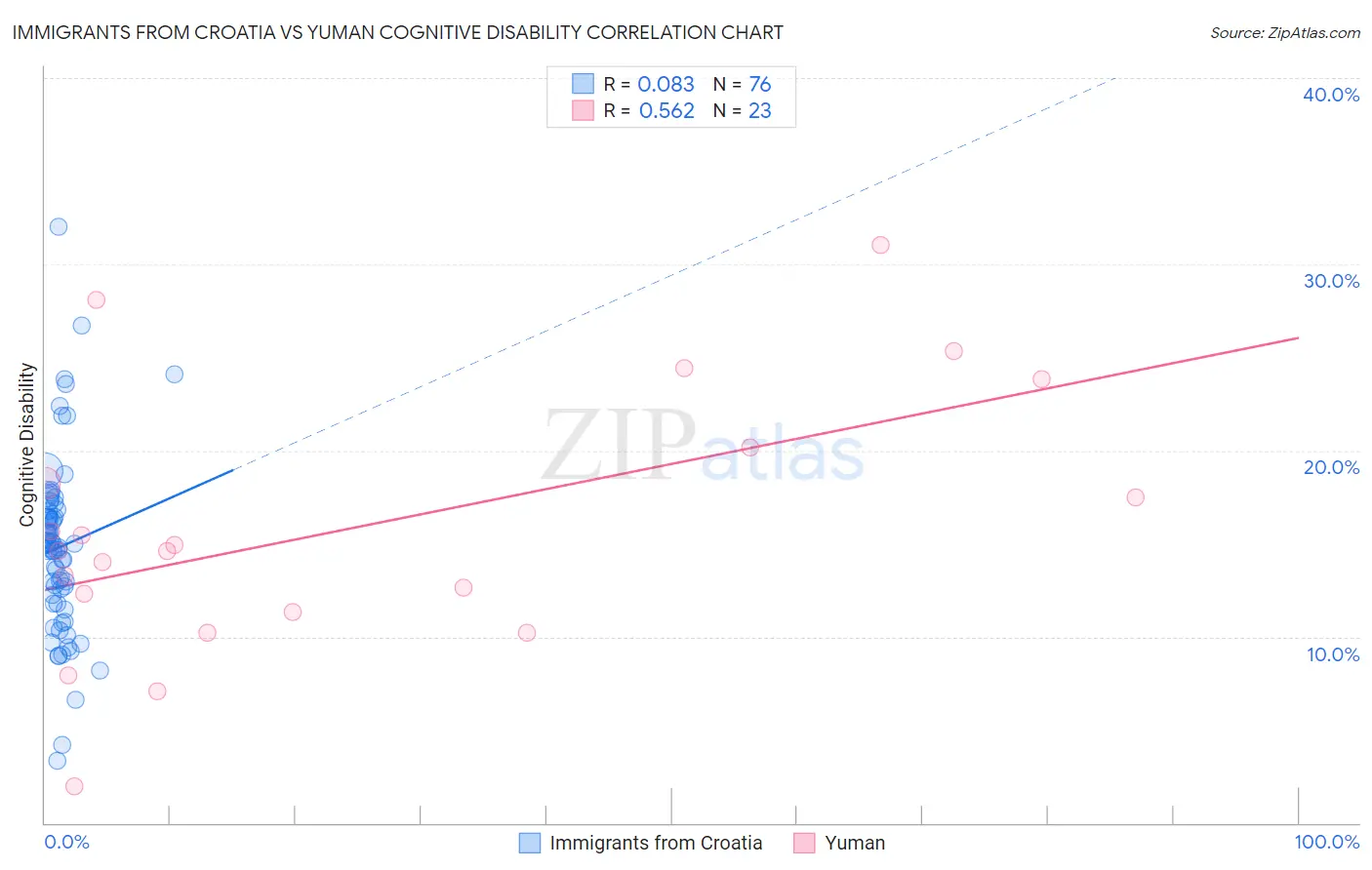 Immigrants from Croatia vs Yuman Cognitive Disability