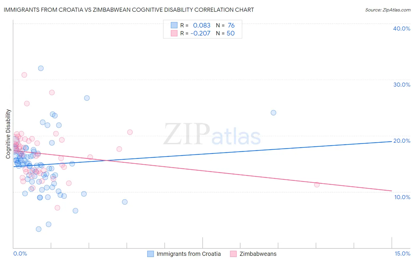 Immigrants from Croatia vs Zimbabwean Cognitive Disability