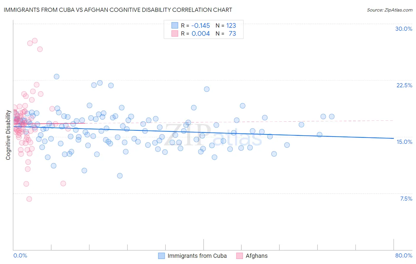 Immigrants from Cuba vs Afghan Cognitive Disability
