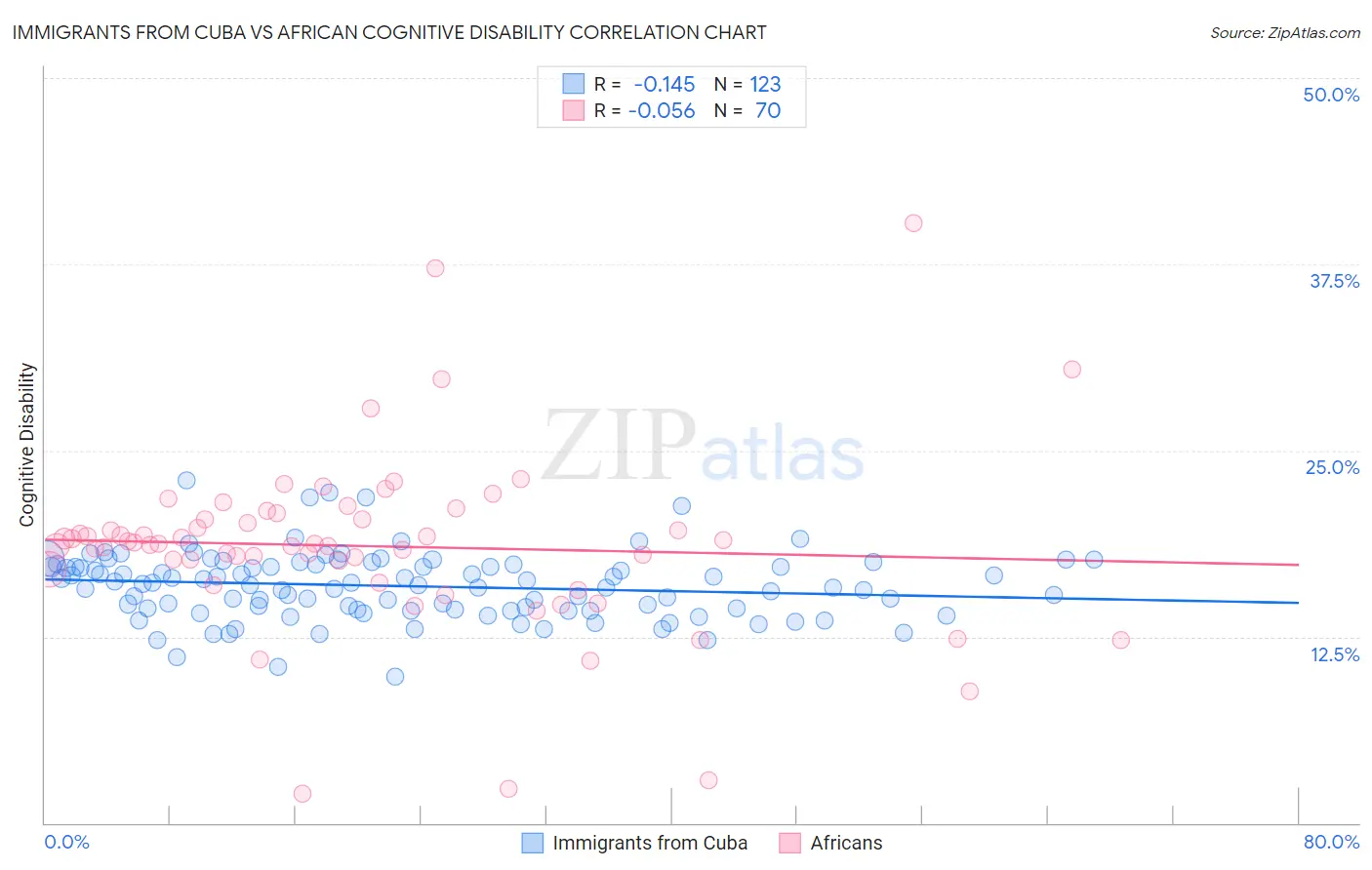 Immigrants from Cuba vs African Cognitive Disability