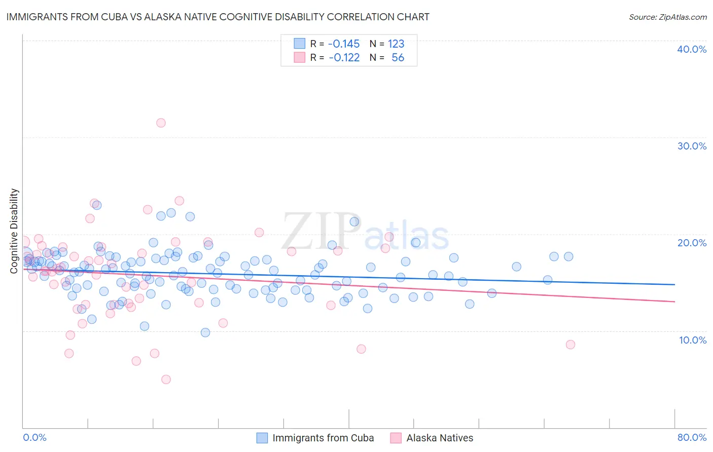 Immigrants from Cuba vs Alaska Native Cognitive Disability