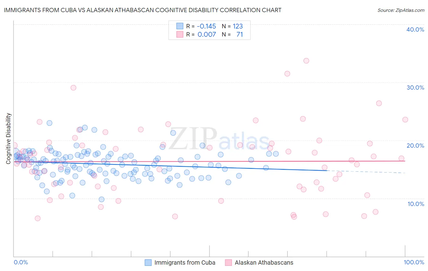 Immigrants from Cuba vs Alaskan Athabascan Cognitive Disability