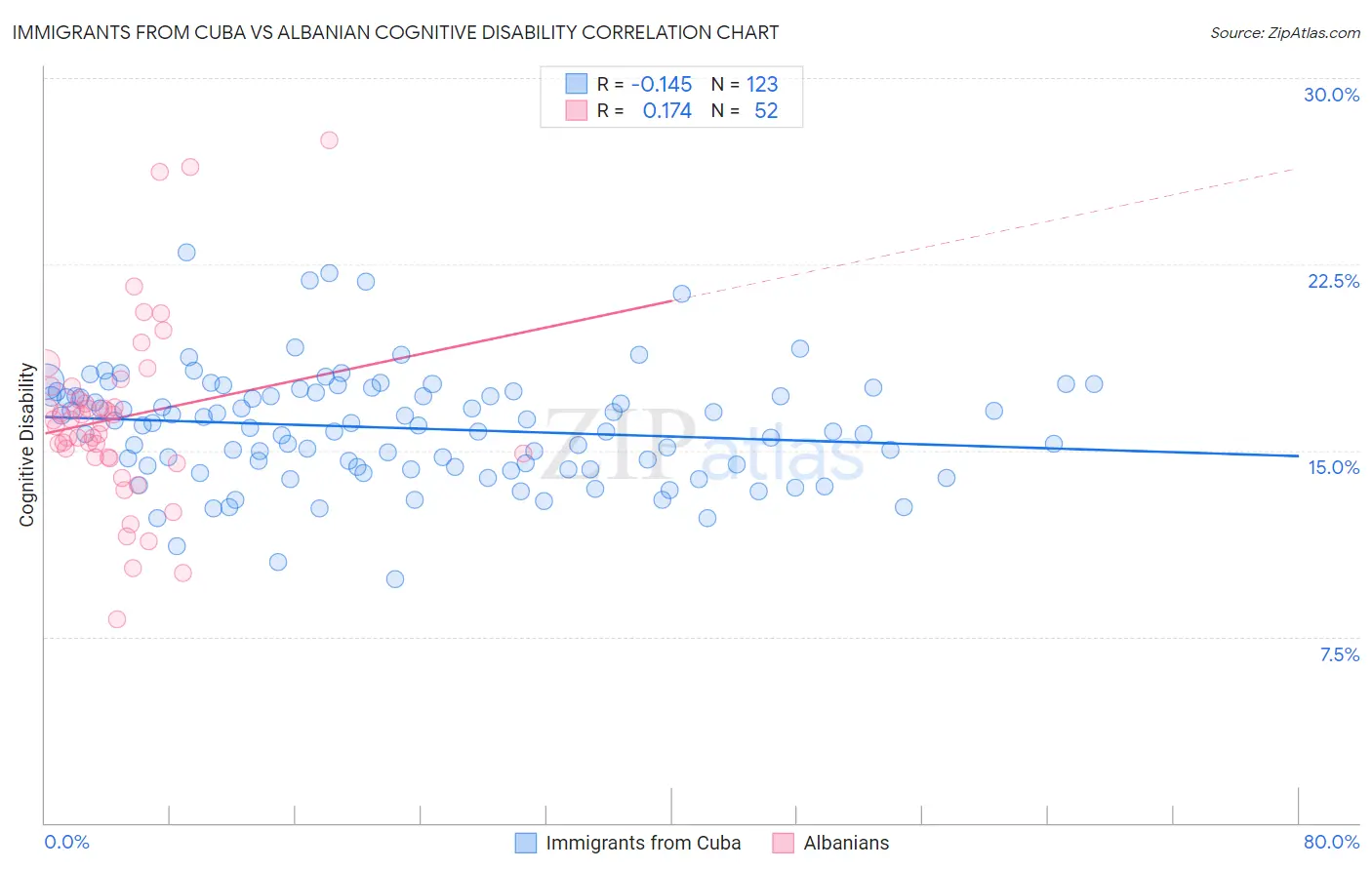 Immigrants from Cuba vs Albanian Cognitive Disability