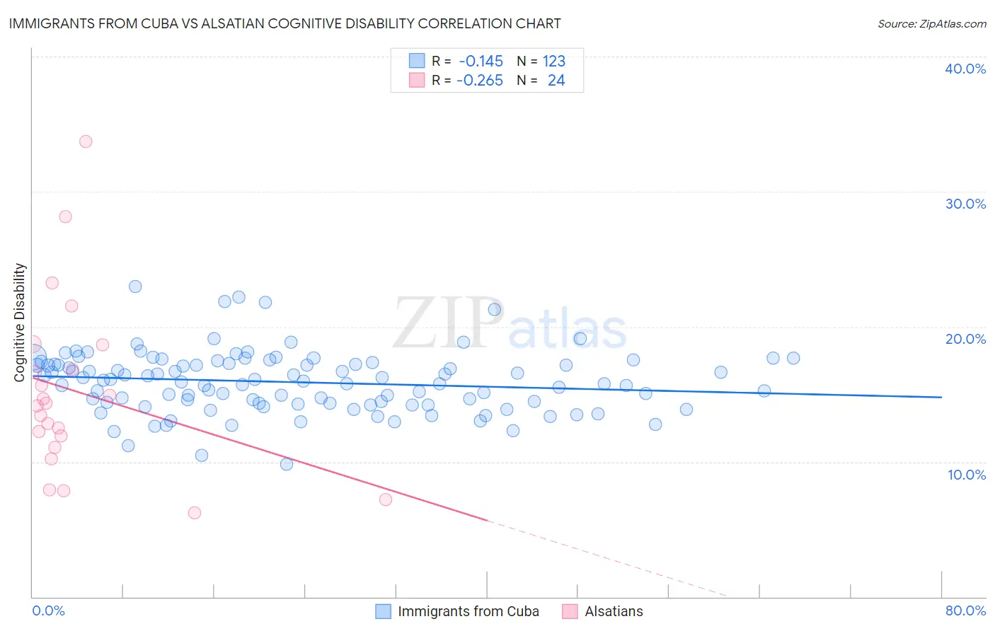 Immigrants from Cuba vs Alsatian Cognitive Disability