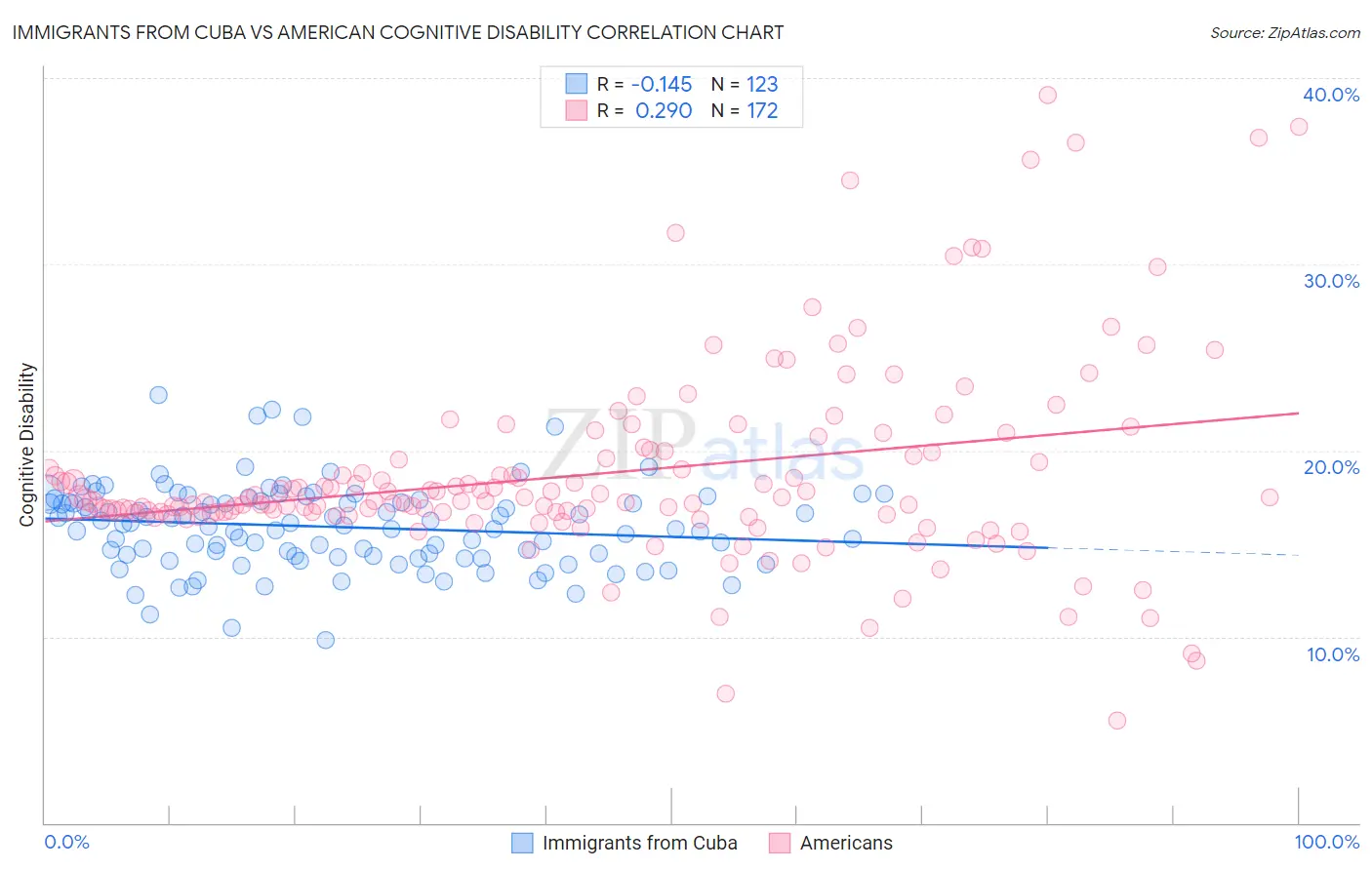 Immigrants from Cuba vs American Cognitive Disability