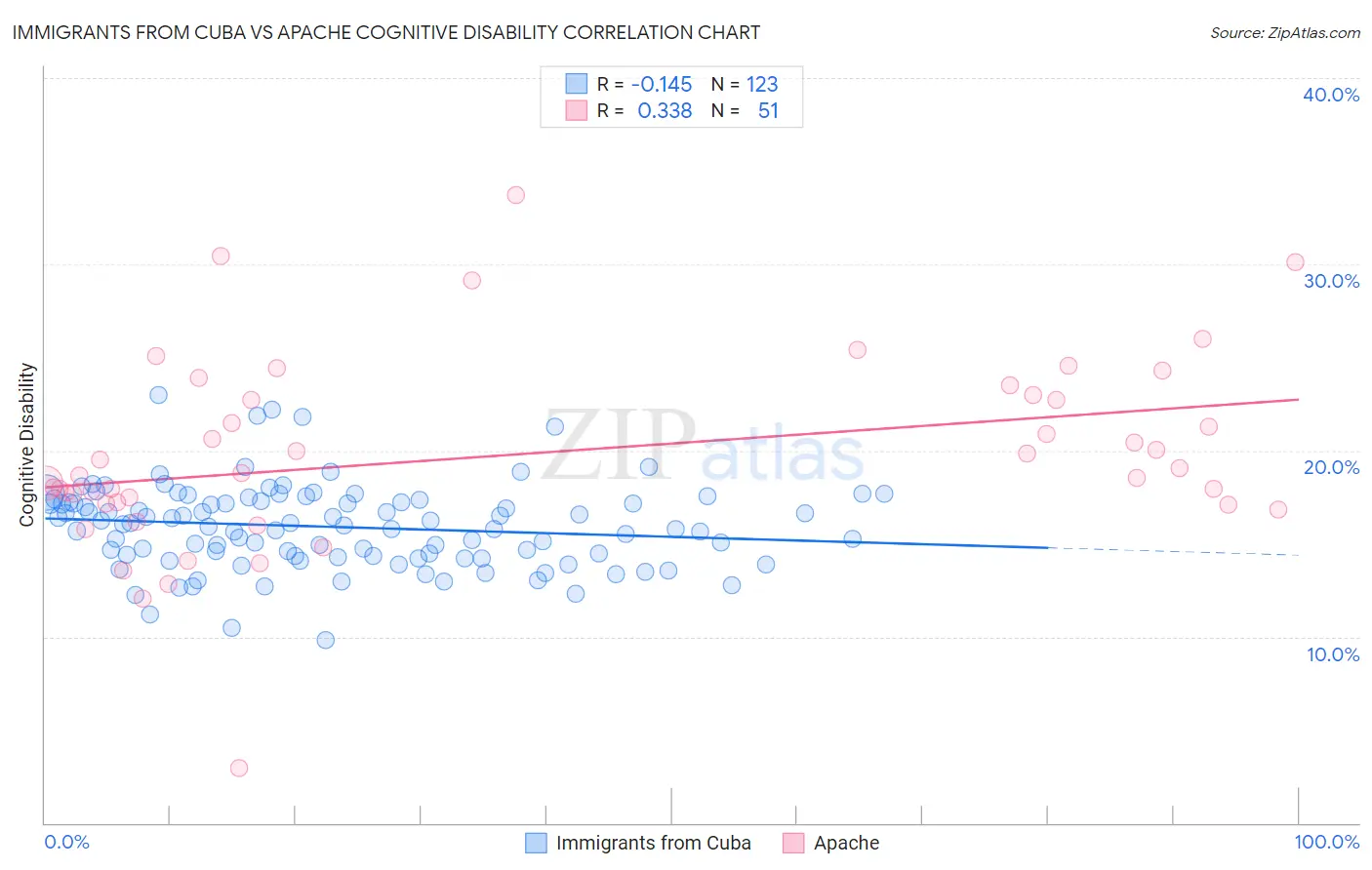 Immigrants from Cuba vs Apache Cognitive Disability