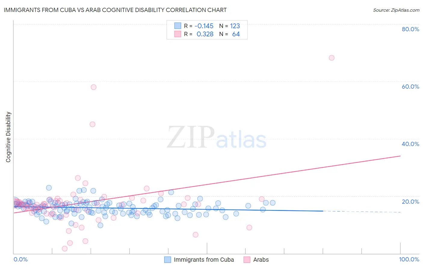 Immigrants from Cuba vs Arab Cognitive Disability