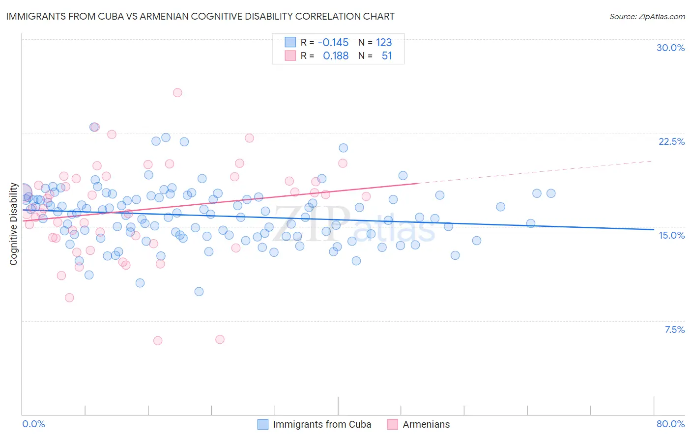 Immigrants from Cuba vs Armenian Cognitive Disability