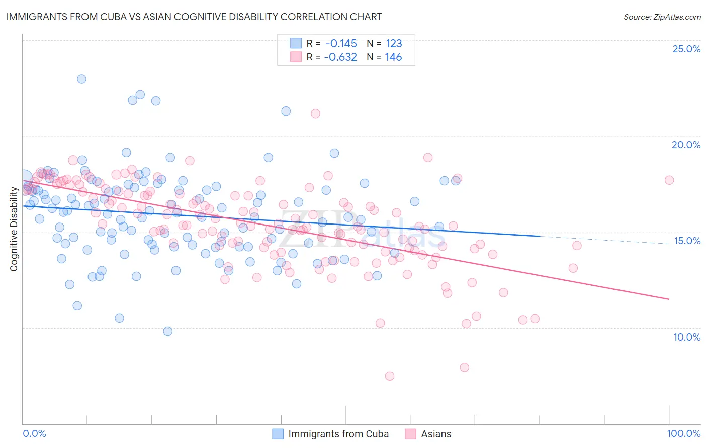 Immigrants from Cuba vs Asian Cognitive Disability