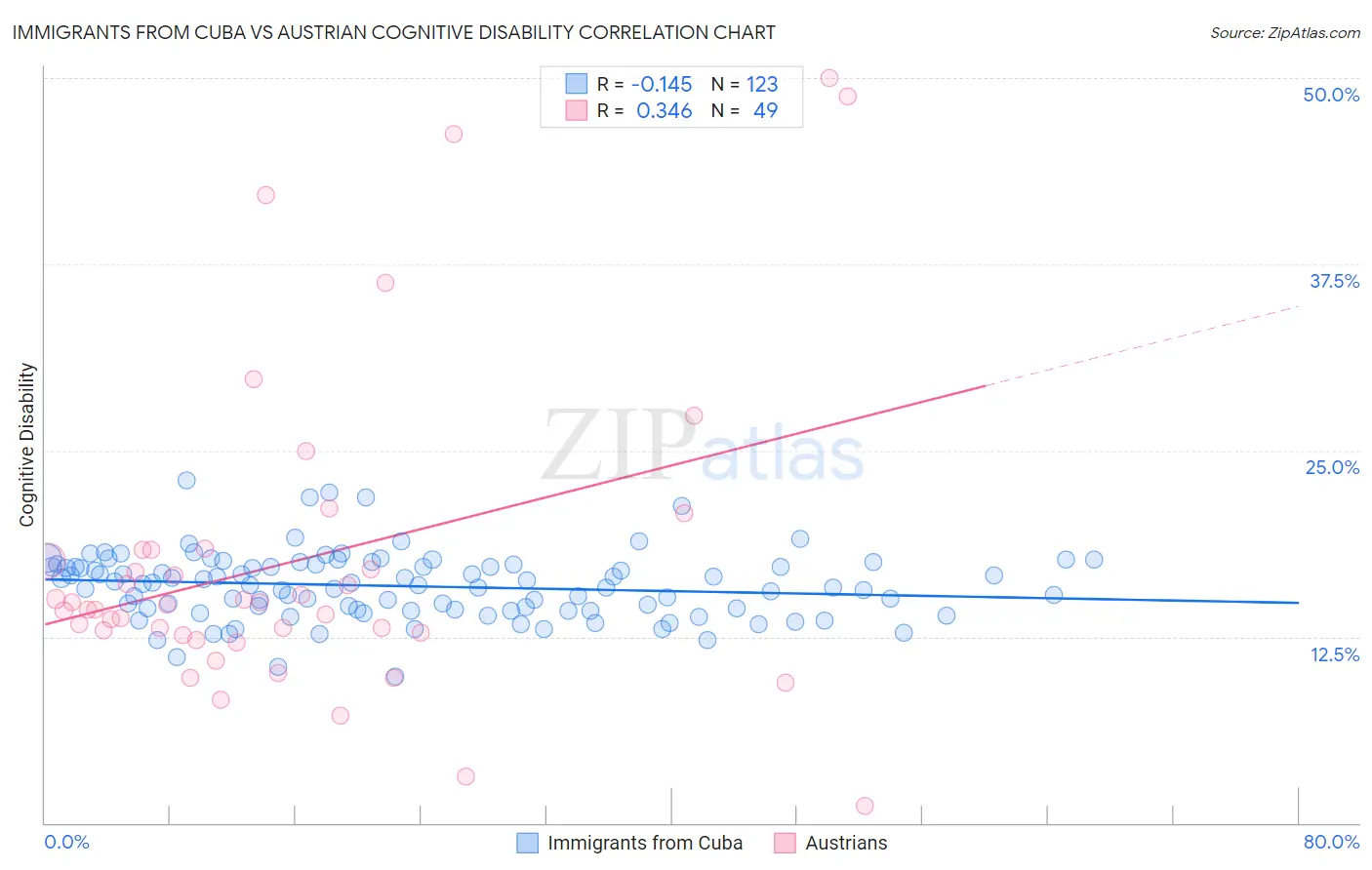 Immigrants from Cuba vs Austrian Cognitive Disability