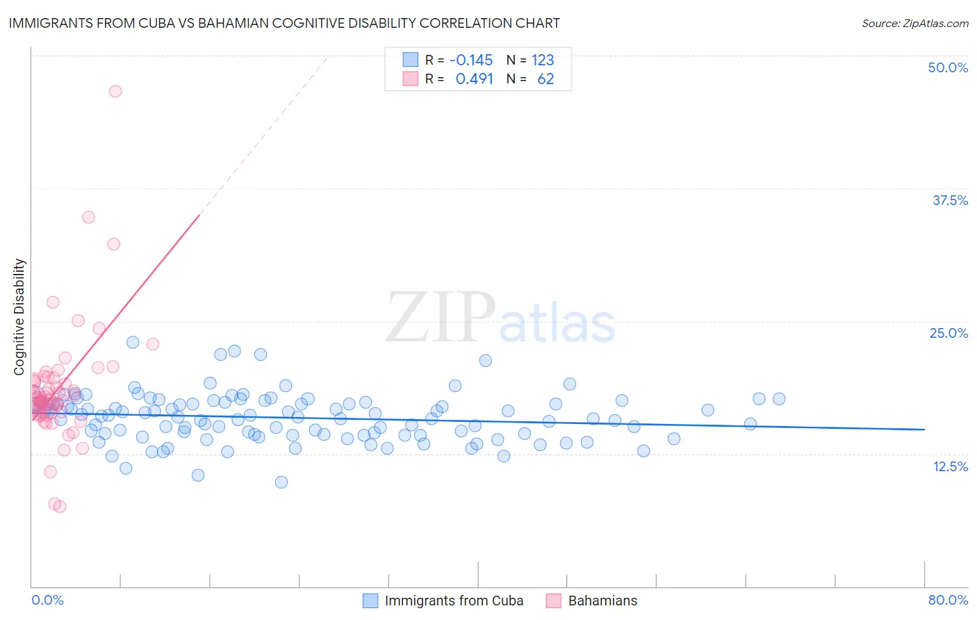 Immigrants from Cuba vs Bahamian Cognitive Disability
