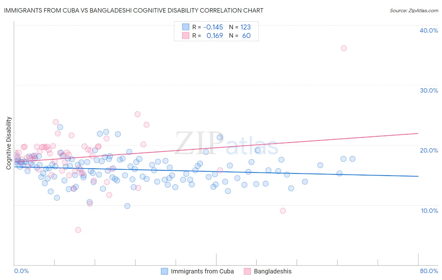 Immigrants from Cuba vs Bangladeshi Cognitive Disability