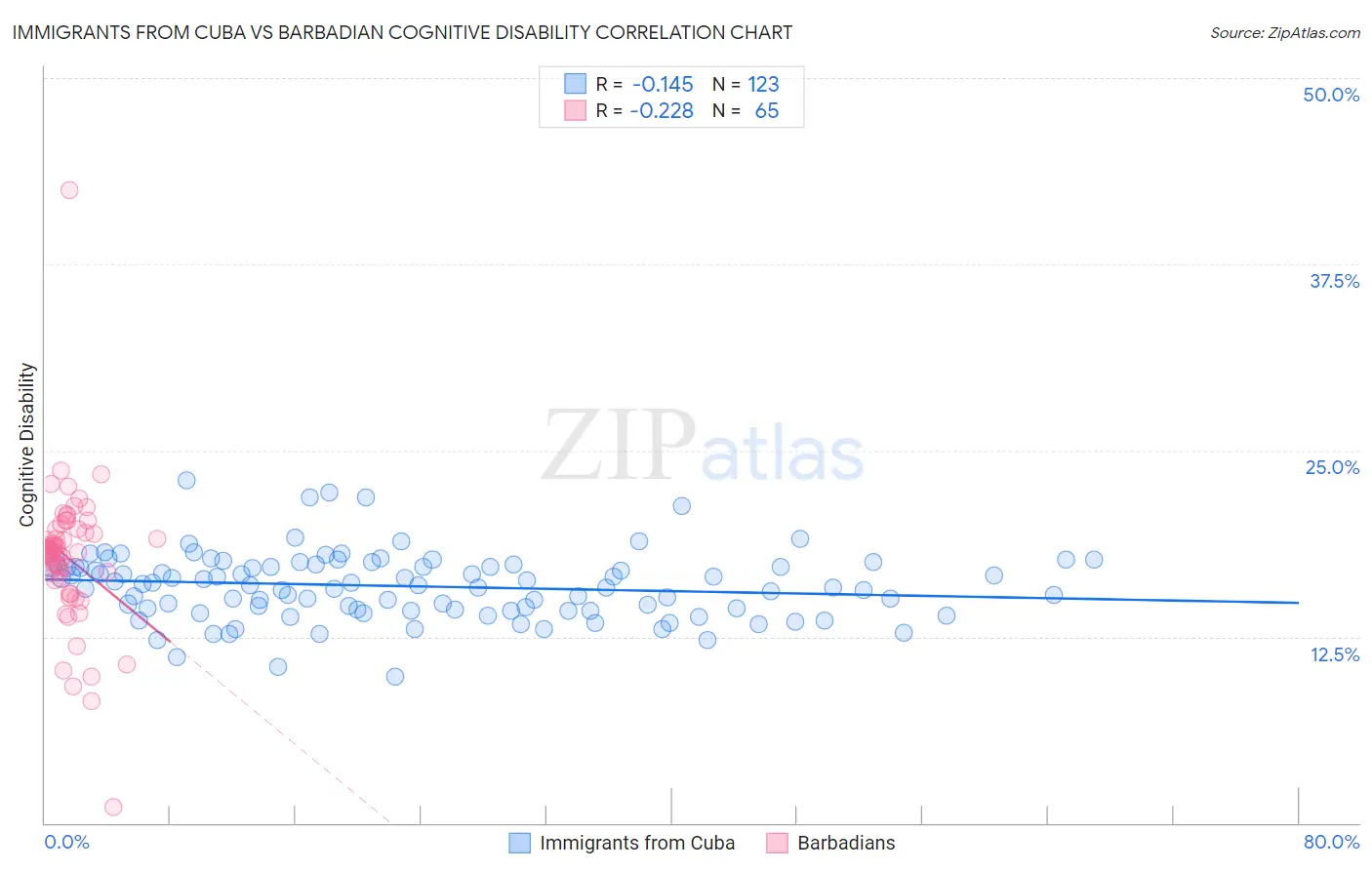 Immigrants from Cuba vs Barbadian Cognitive Disability