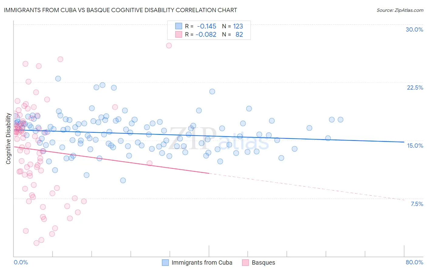 Immigrants from Cuba vs Basque Cognitive Disability