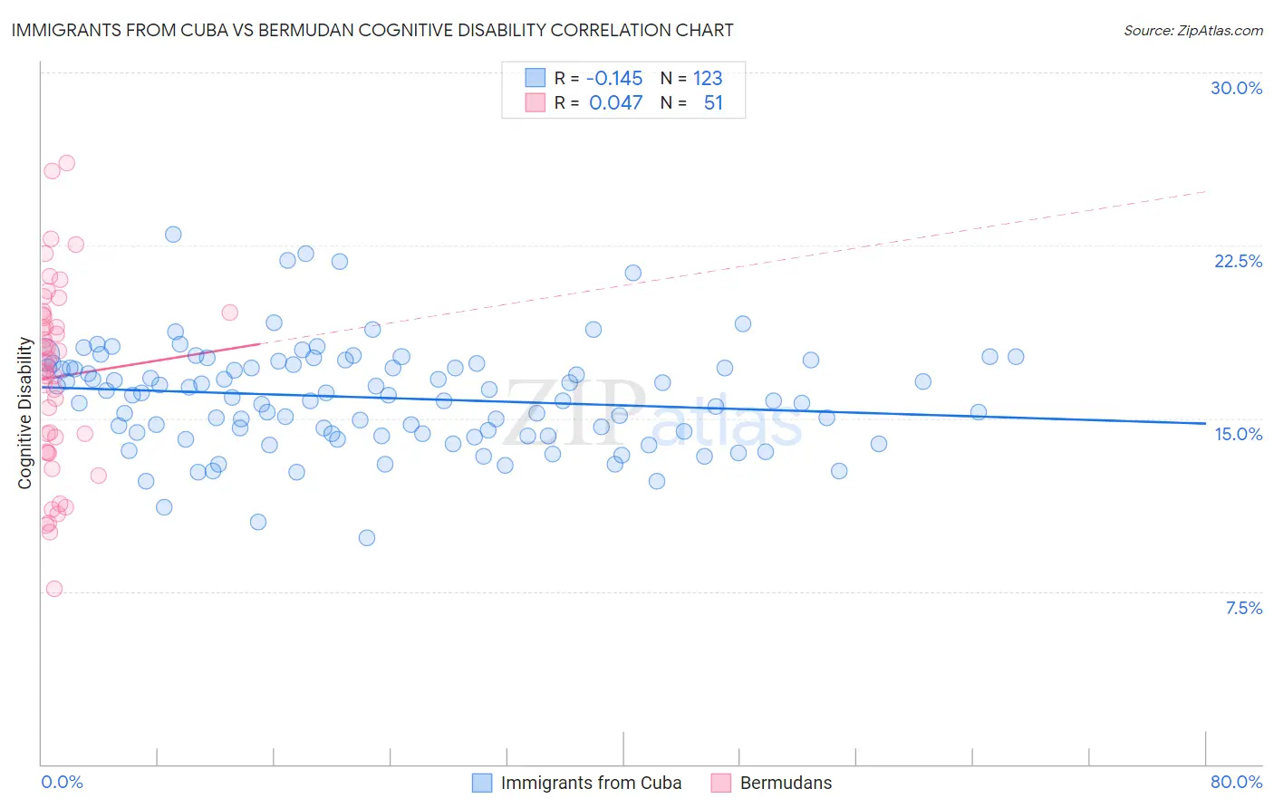 Immigrants from Cuba vs Bermudan Cognitive Disability