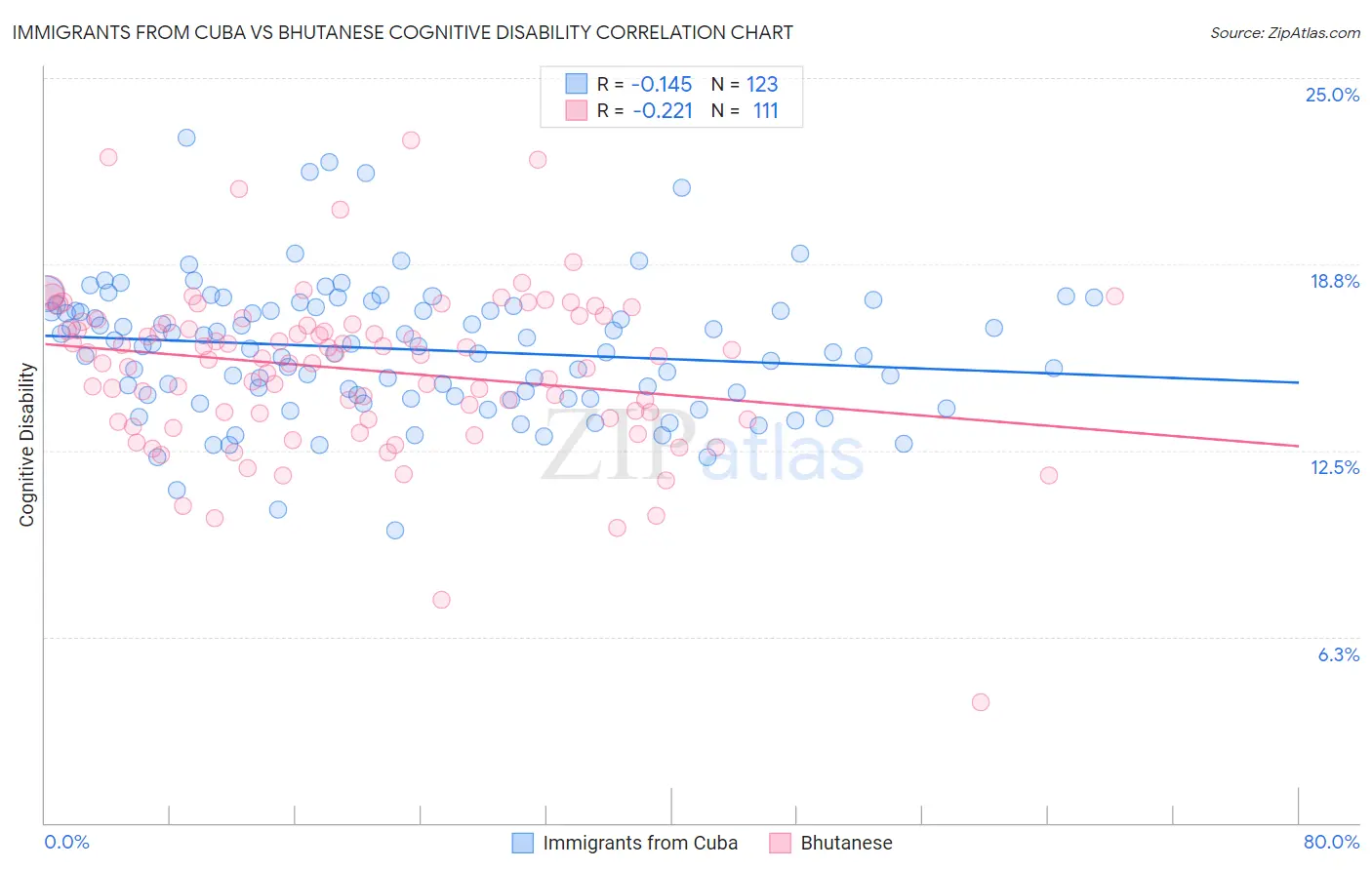 Immigrants from Cuba vs Bhutanese Cognitive Disability