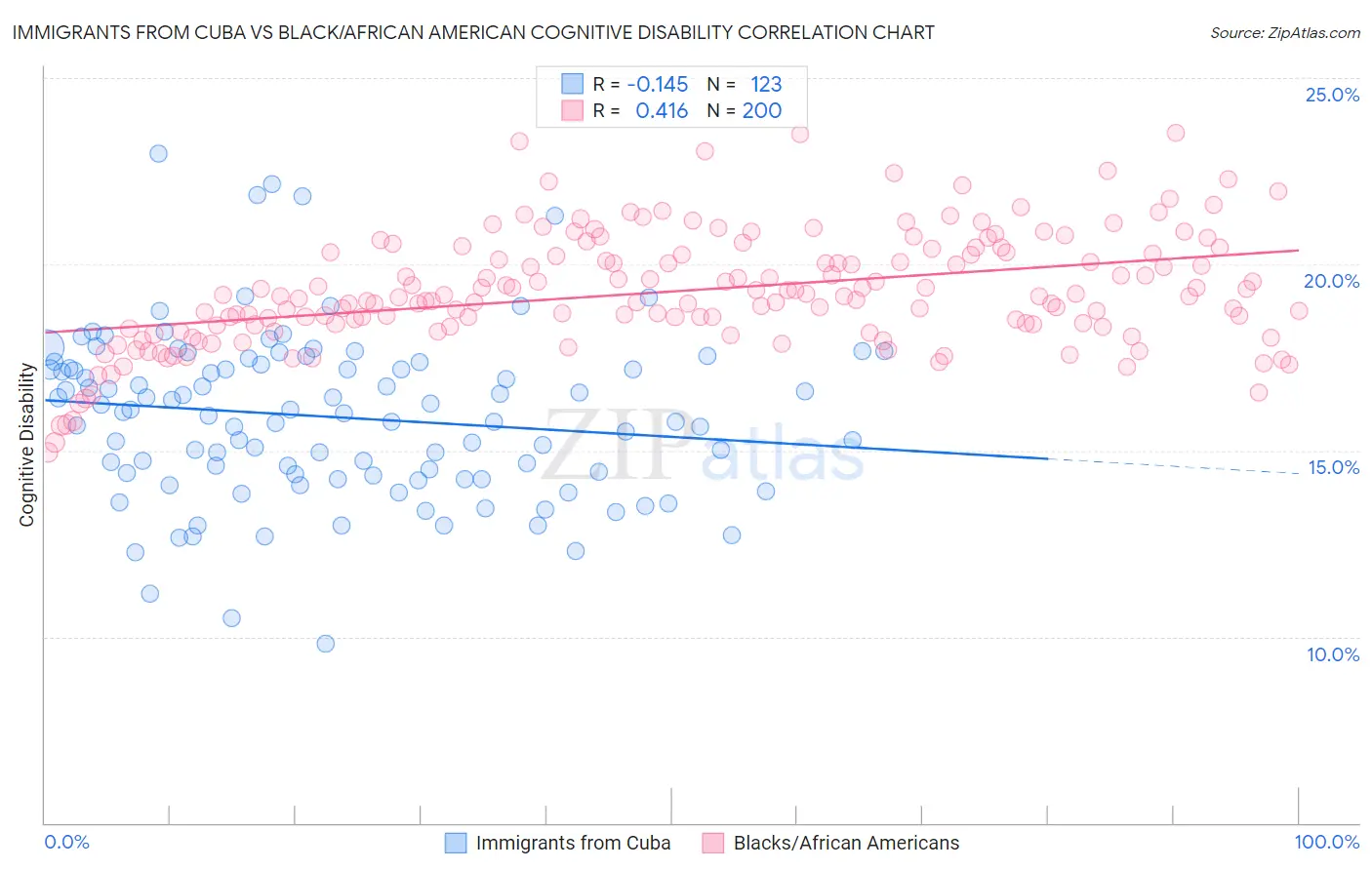 Immigrants from Cuba vs Black/African American Cognitive Disability