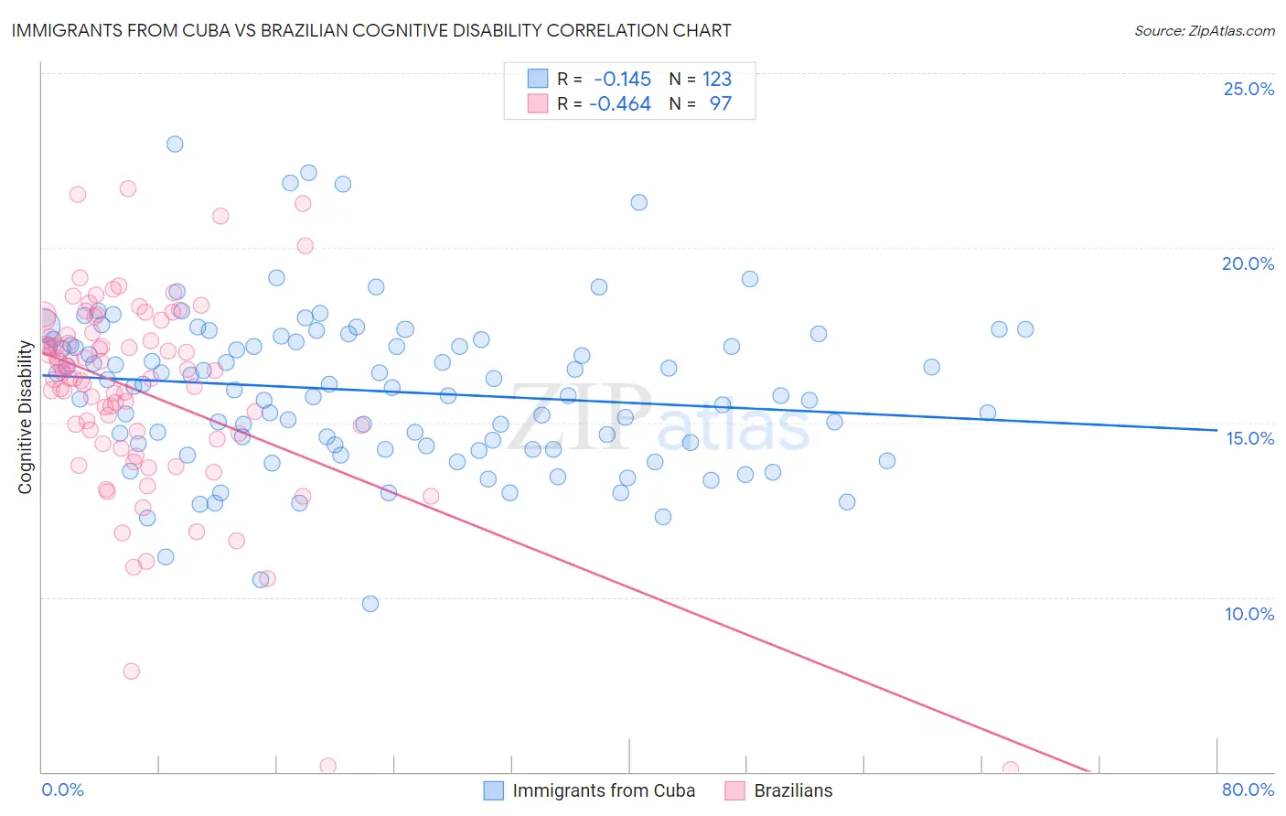 Immigrants from Cuba vs Brazilian Cognitive Disability