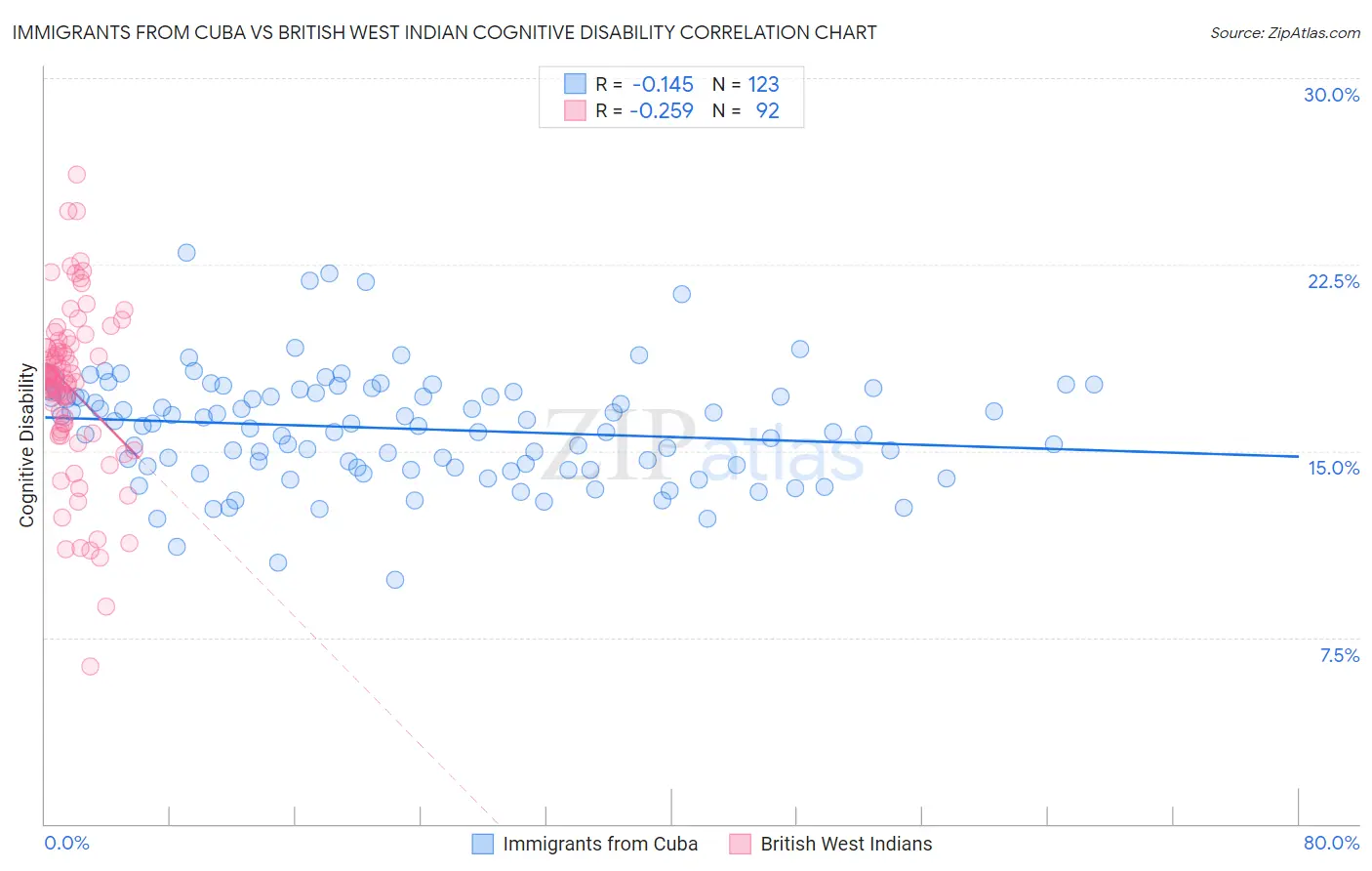Immigrants from Cuba vs British West Indian Cognitive Disability