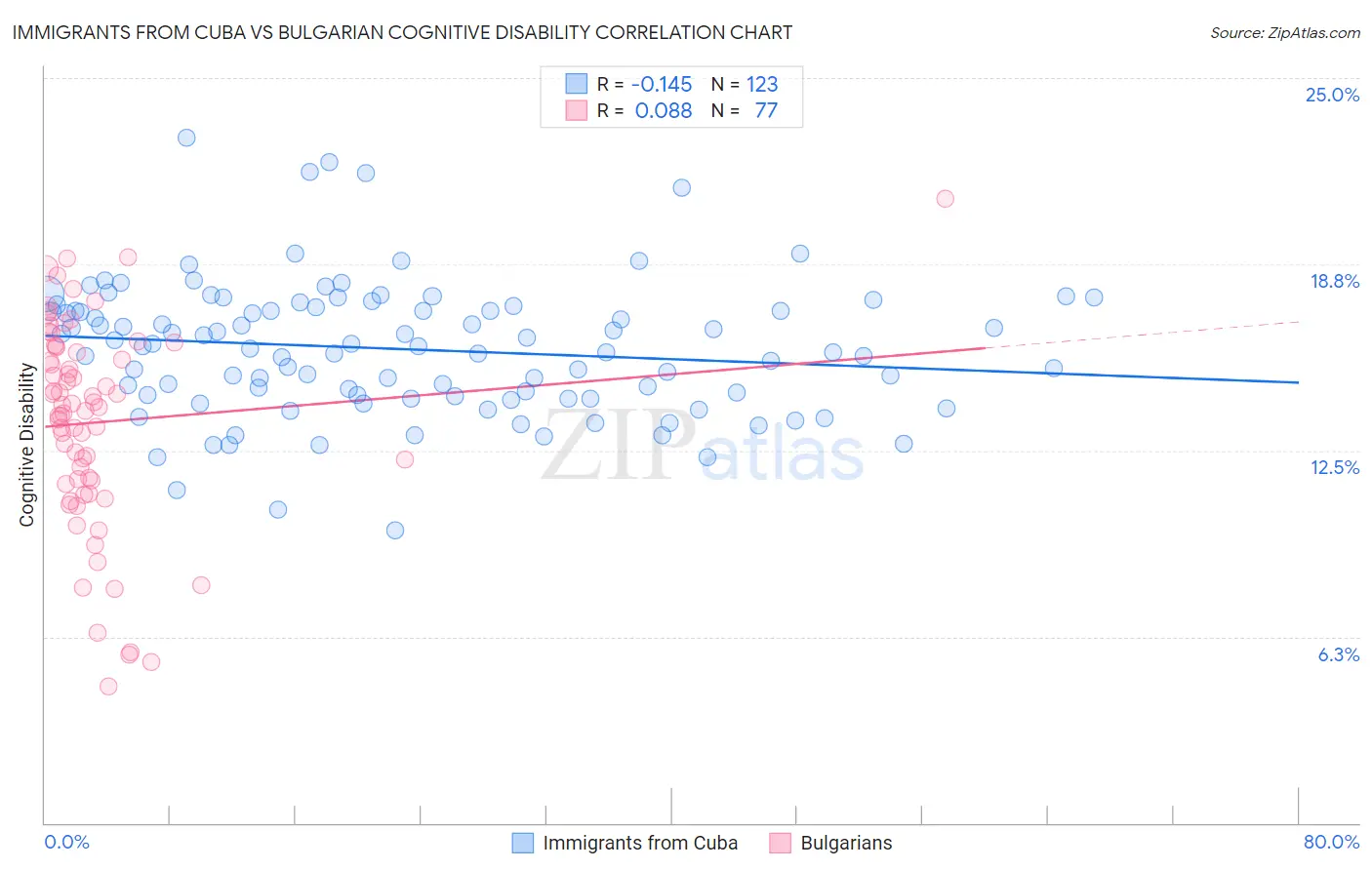 Immigrants from Cuba vs Bulgarian Cognitive Disability