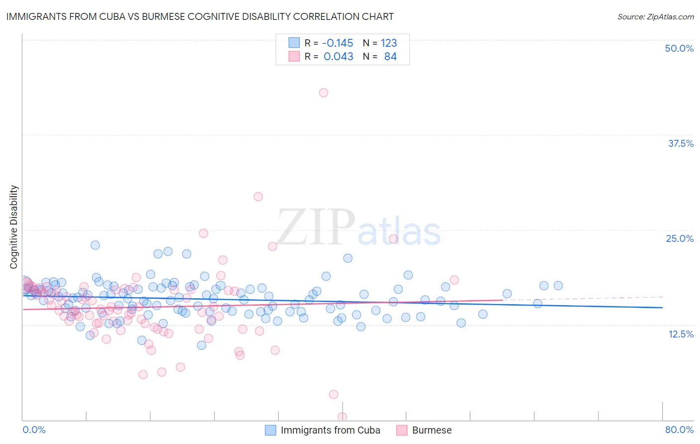Immigrants from Cuba vs Burmese Cognitive Disability