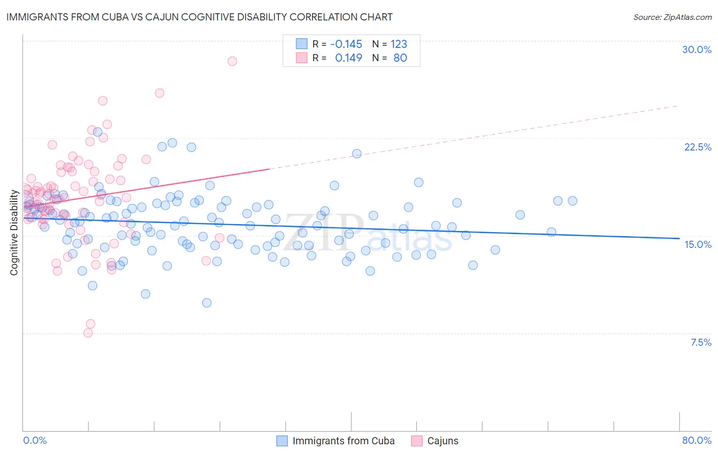 Immigrants from Cuba vs Cajun Cognitive Disability