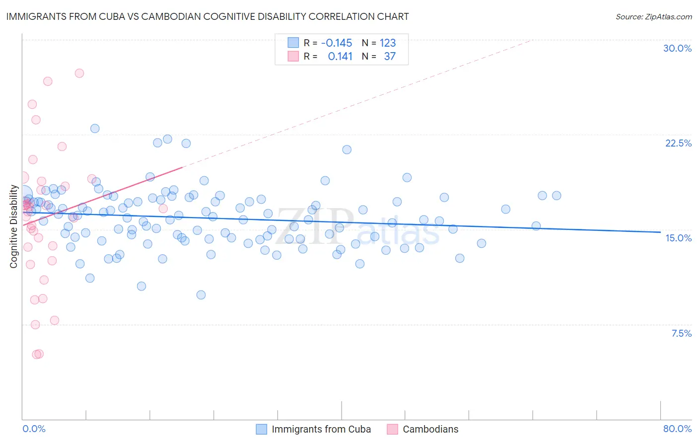 Immigrants from Cuba vs Cambodian Cognitive Disability