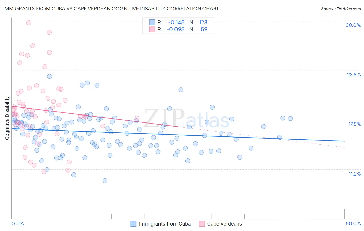 Immigrants from Cuba vs Cape Verdean Cognitive Disability