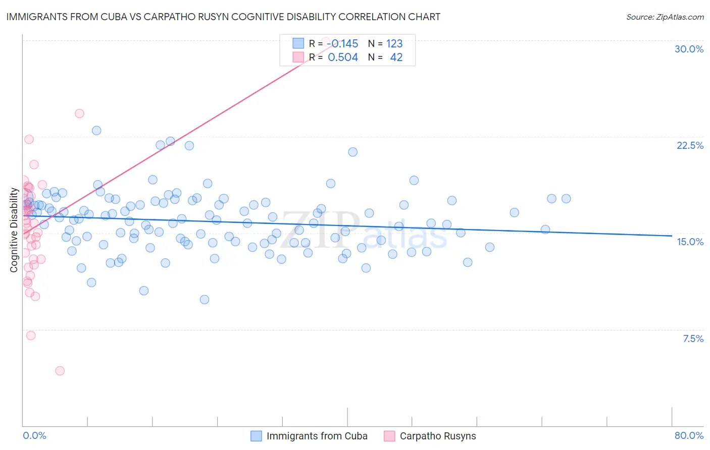 Immigrants from Cuba vs Carpatho Rusyn Cognitive Disability