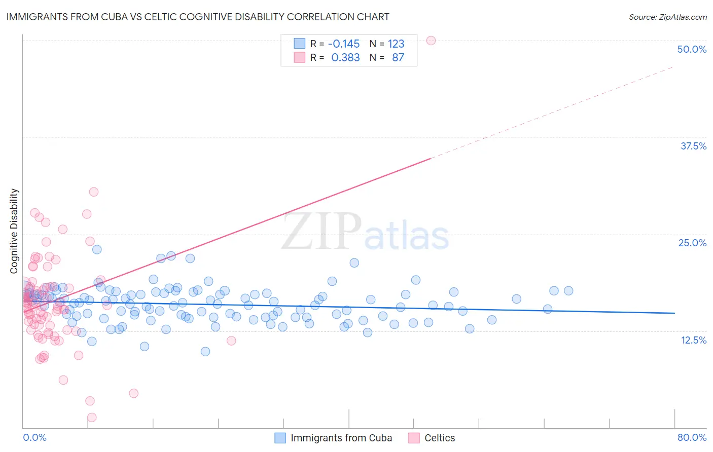 Immigrants from Cuba vs Celtic Cognitive Disability