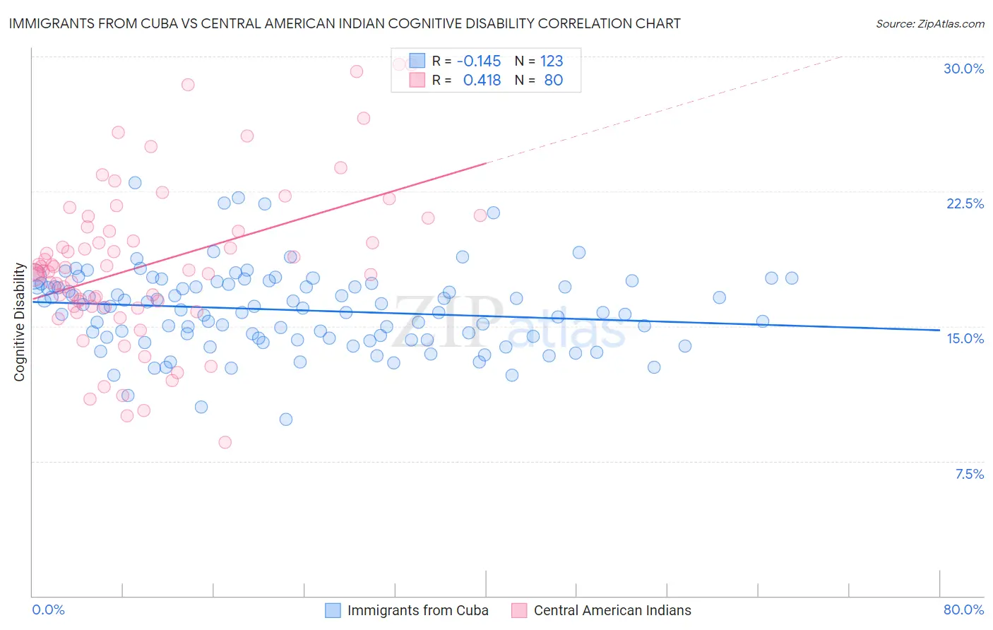 Immigrants from Cuba vs Central American Indian Cognitive Disability